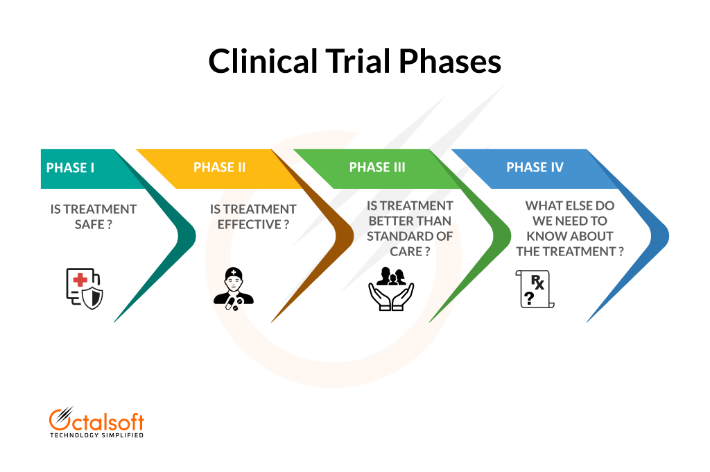 Understanding the Four Phases of Clinical Tri ...